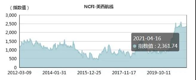 現(xiàn)貨運(yùn)價(jià)繼續(xù)上漲，合同運(yùn)價(jià)鎖定高位，2021年集運(yùn)業(yè)有望刷新盈利紀(jì)錄！ 