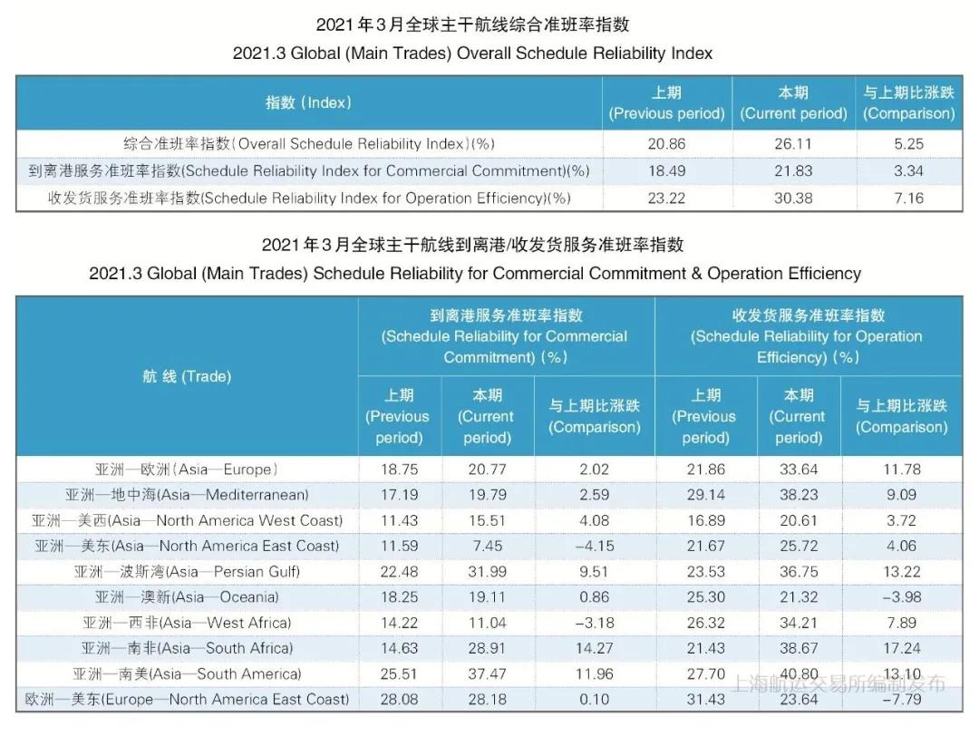 3月準(zhǔn)班率丨班輪準(zhǔn)班率止跌反彈 運力調(diào)整效果有所顯現(xiàn)