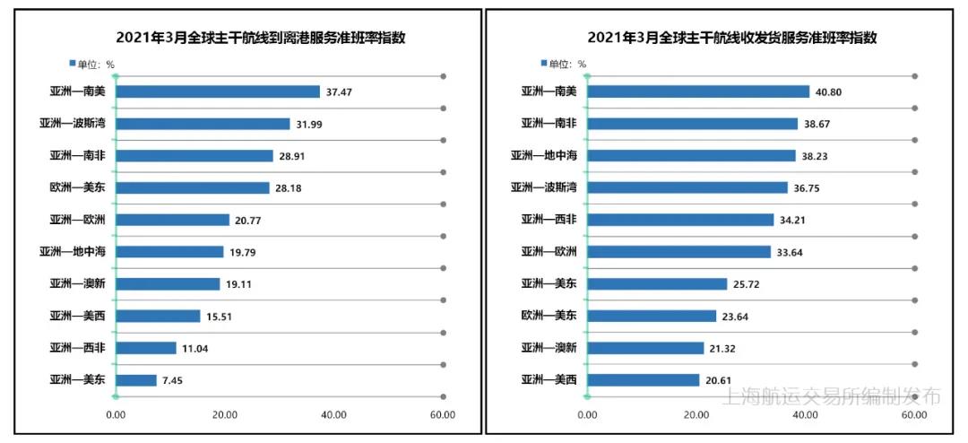 3月準(zhǔn)班率丨班輪準(zhǔn)班率止跌反彈 運力調(diào)整效果有所顯現(xiàn)