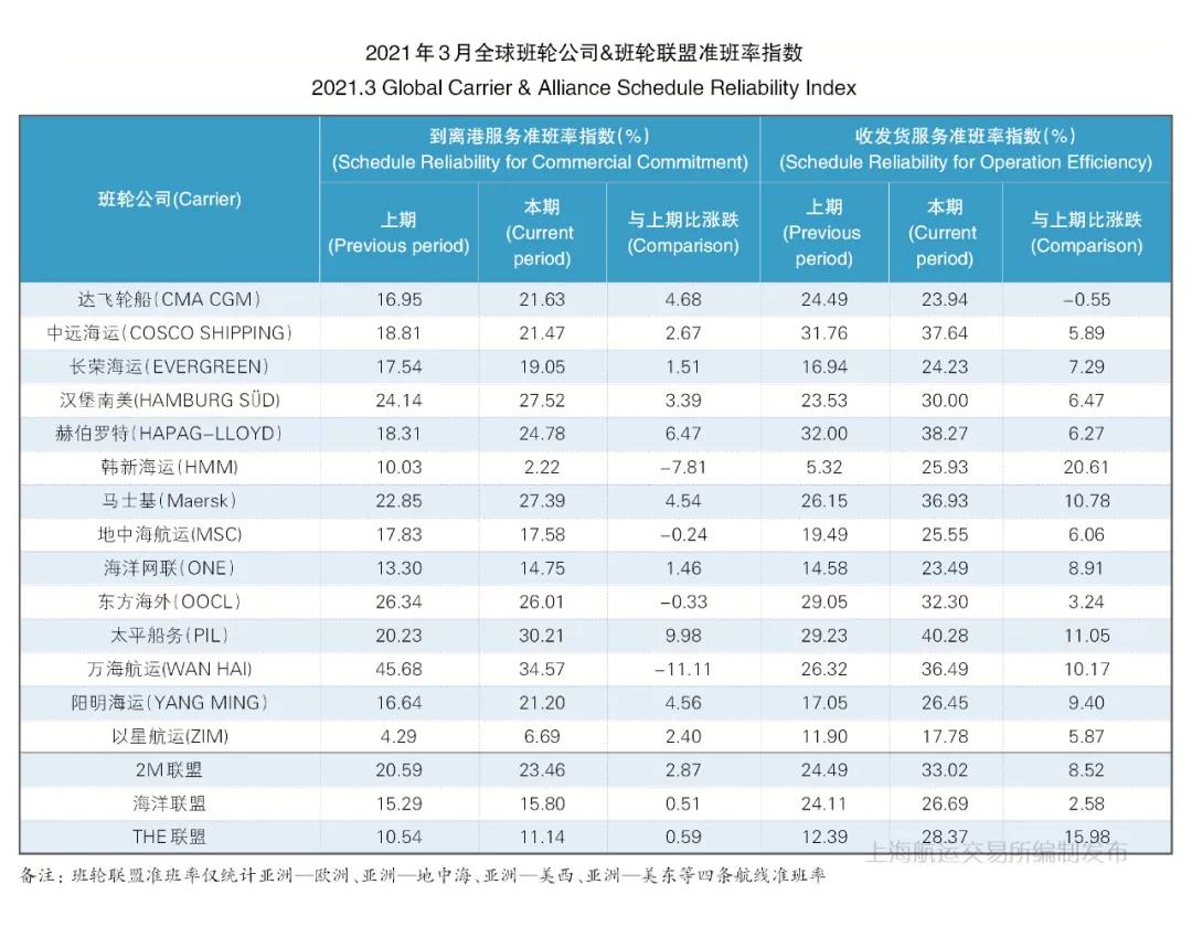 3月準(zhǔn)班率丨班輪準(zhǔn)班率止跌反彈 運力調(diào)整效果有所顯現(xiàn)