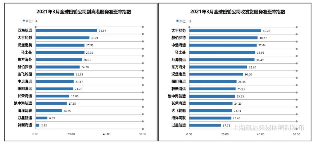 3月準(zhǔn)班率丨班輪準(zhǔn)班率止跌反彈 運力調(diào)整效果有所顯現(xiàn)