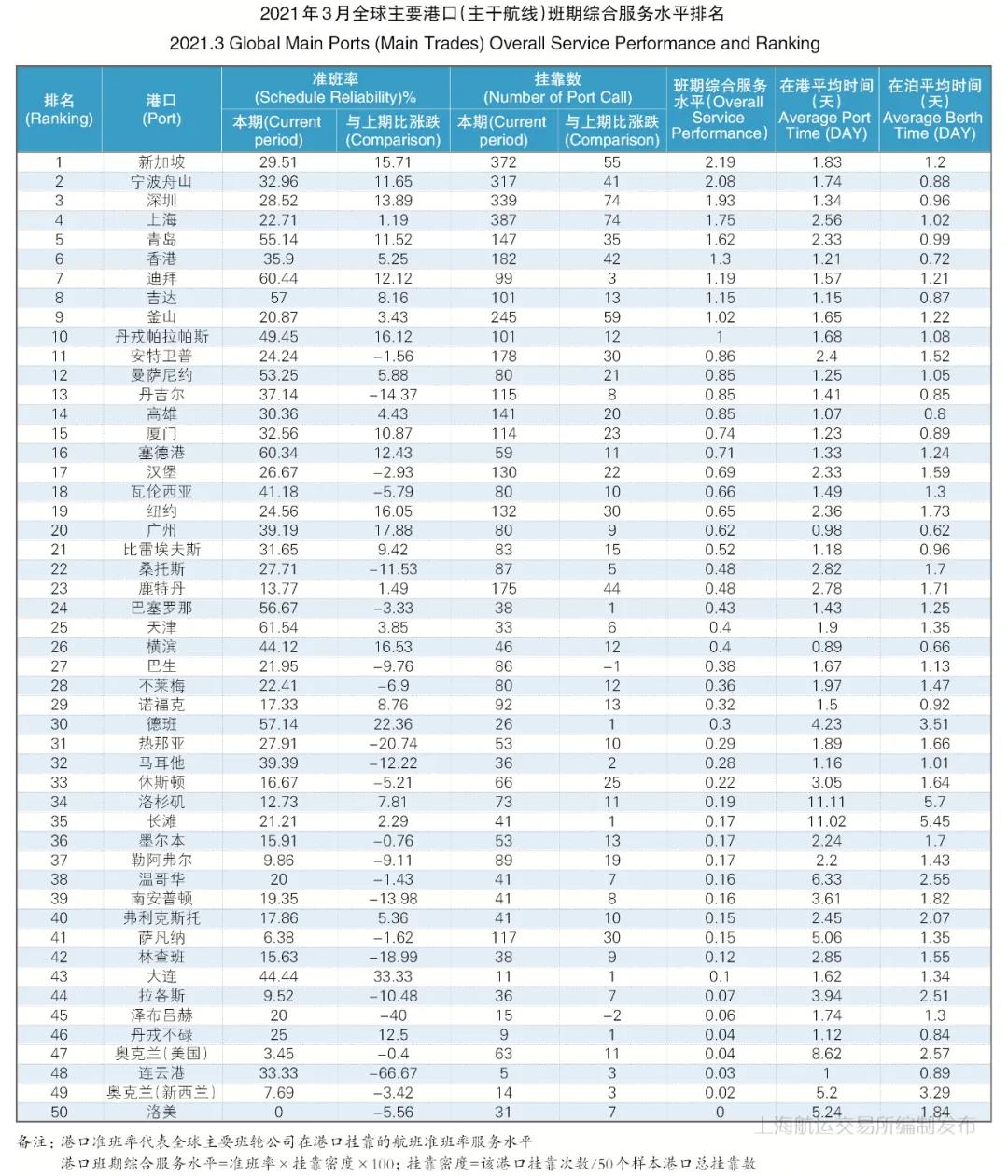 3月準(zhǔn)班率丨班輪準(zhǔn)班率止跌反彈 運力調(diào)整效果有所顯現(xiàn)