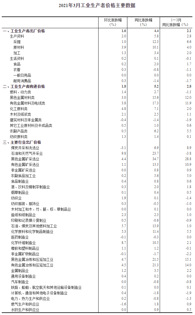 拿去談漲價(jià)！有關(guān)原材料上漲的權(quán)威數(shù)據(jù)來(lái)了?。ㄓ⑽陌妫?
