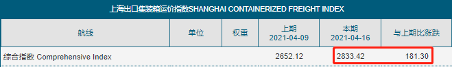 爆！海運(yùn)費(fèi)將再次飆升？回到2月中旬的高點(diǎn)，甚至更高！