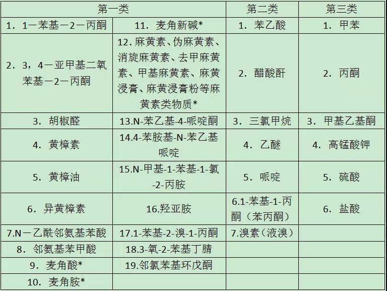 解讀 | 易制毒化學品進出口知多少