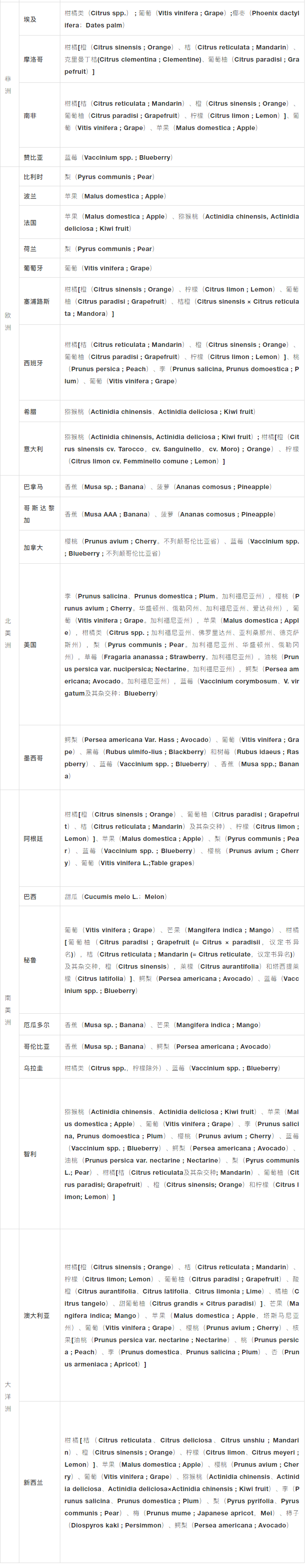 獲得中國(guó)海關(guān)準(zhǔn)入的進(jìn)口水果大全（2021.3.15更新）