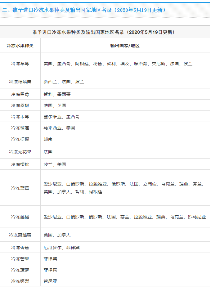 獲得中國(guó)海關(guān)準(zhǔn)入的進(jìn)口水果大全（2021.3.15更新）