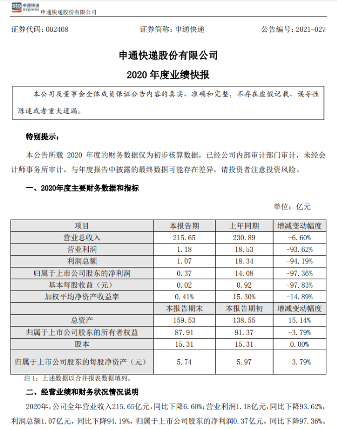 申通快遞2020年營收215.65億元，凈利潤0.37億元，同比下降97.36%