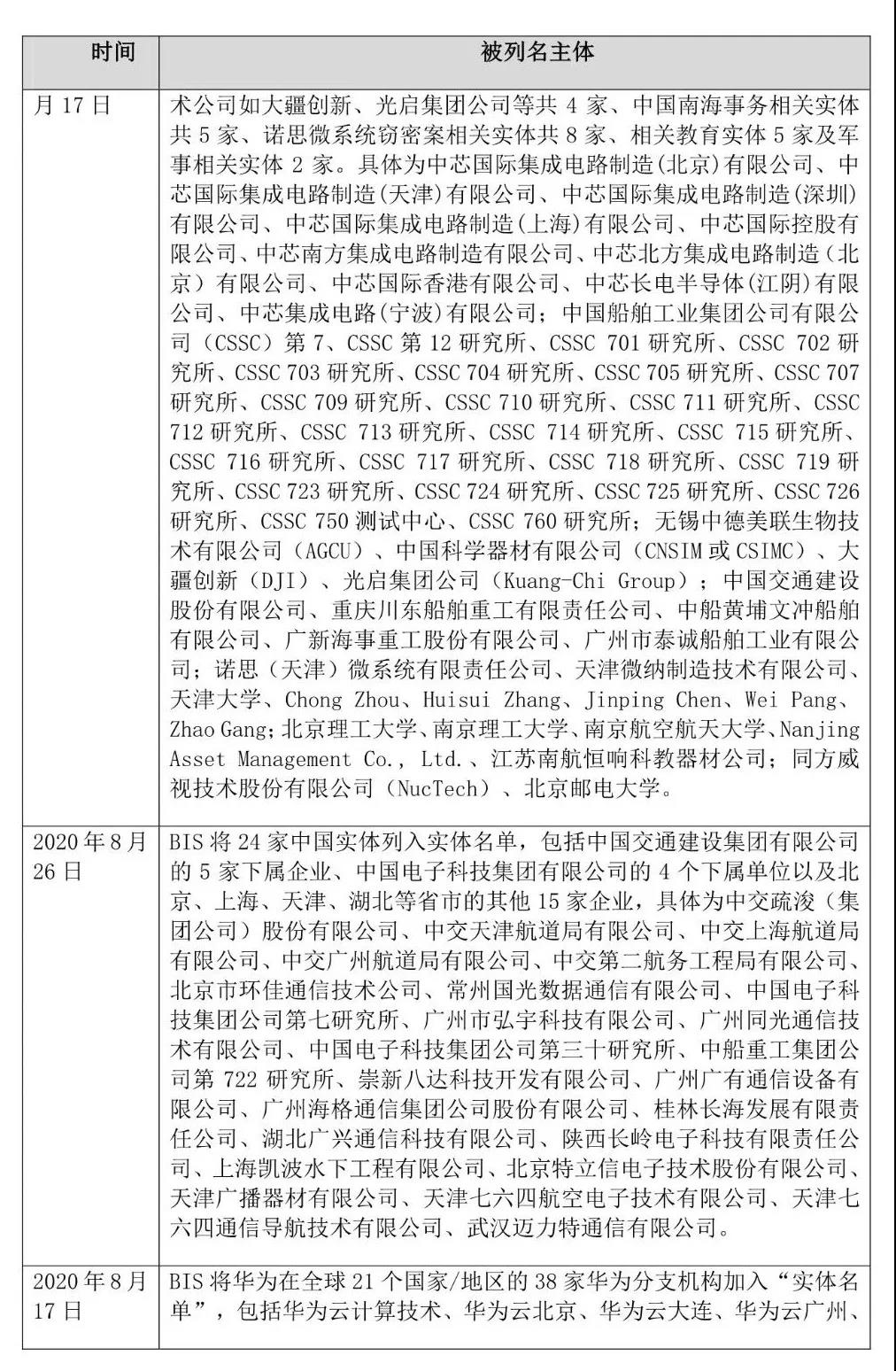又下黑手，美國(guó)又打壓7家中國(guó)實(shí)體，列入所謂：“實(shí)體清單”！