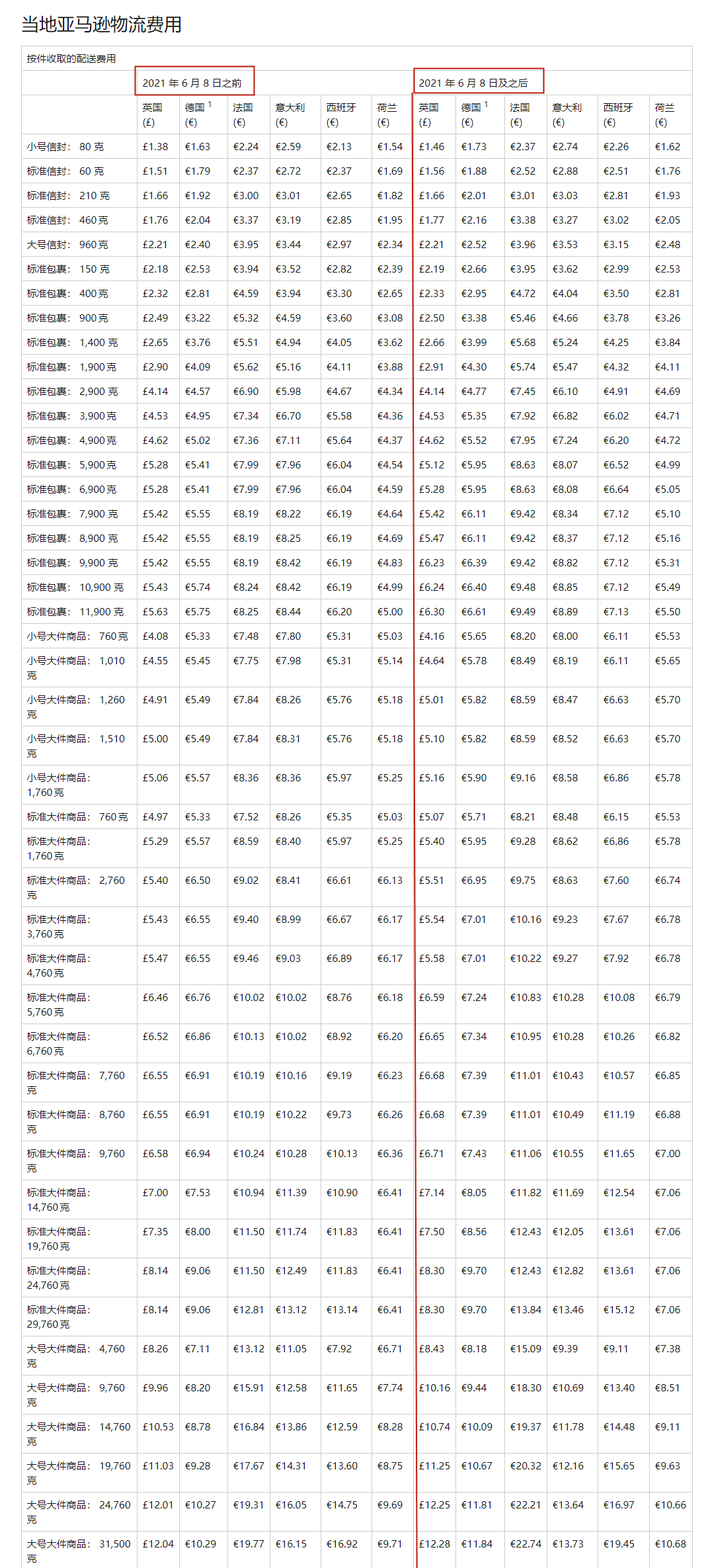 亞馬遜新規(guī)，物流費(fèi)即將大幅上漲！