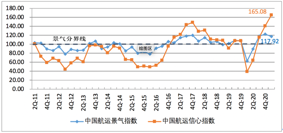 一季度中國航運企業(yè)家信心爆棚；缺箱還將持續(xù)三個月以上！