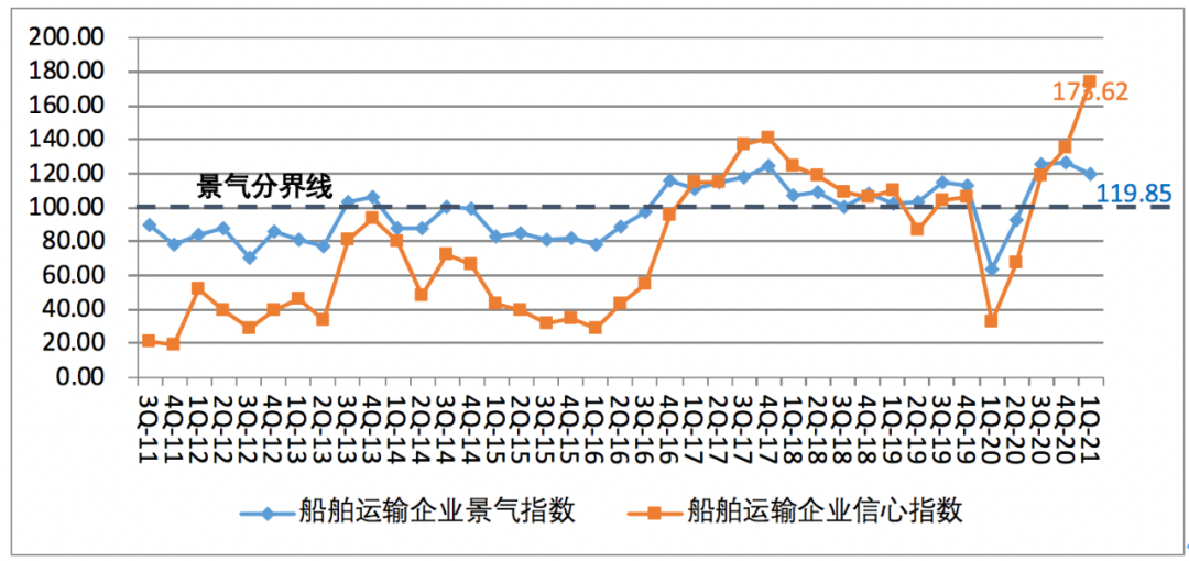一季度中國航運企業(yè)家信心爆棚；缺箱還將持續(xù)三個月以上！