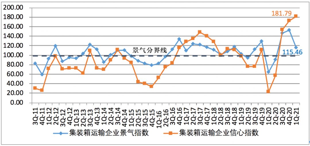 一季度中國航運企業(yè)家信心爆棚；缺箱還將持續(xù)三個月以上！
