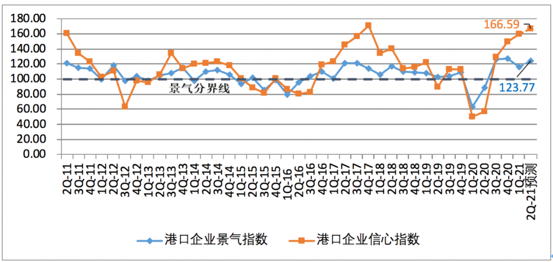 一季度中國航運企業(yè)家信心爆棚；缺箱還將持續(xù)三個月以上！