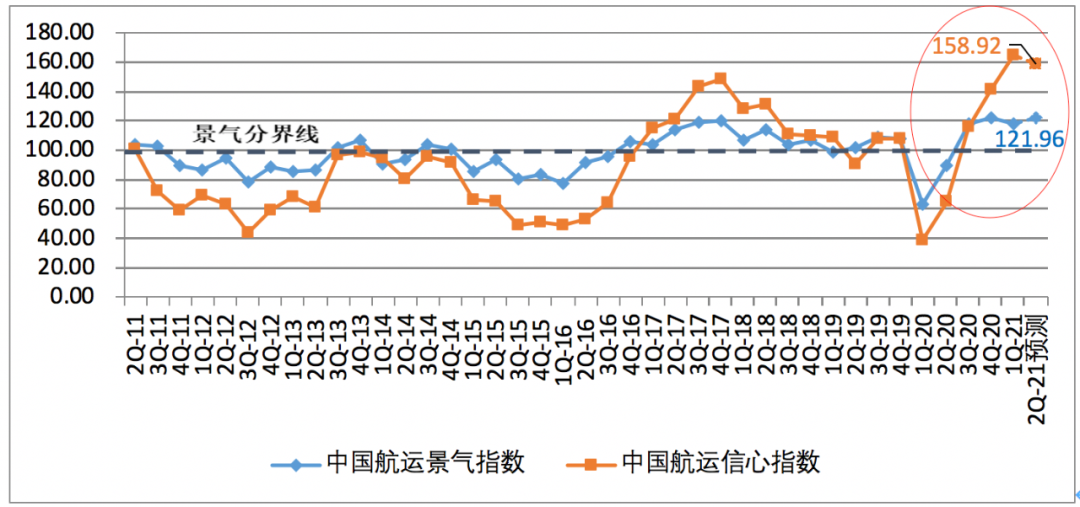 一季度中國航運企業(yè)家信心爆棚；缺箱還將持續(xù)三個月以上！