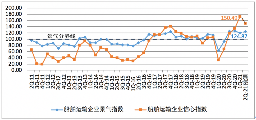 一季度中國航運企業(yè)家信心爆棚；缺箱還將持續(xù)三個月以上！