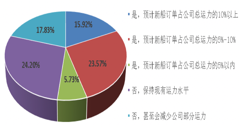 一季度中國航運企業(yè)家信心爆棚；缺箱還將持續(xù)三個月以上！