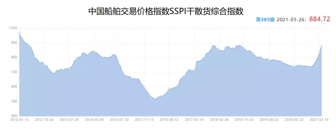 二手船市場“火爆”:9年“老船”賣出“新船”價