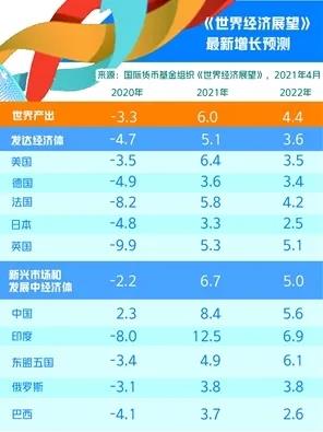 IMF上調(diào)中國經(jīng)濟增長預(yù)期，為何“屬于意料之中”？