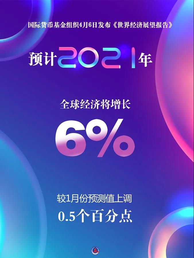 IMF:預(yù)計(jì)今年全球經(jīng)濟(jì)增長6%