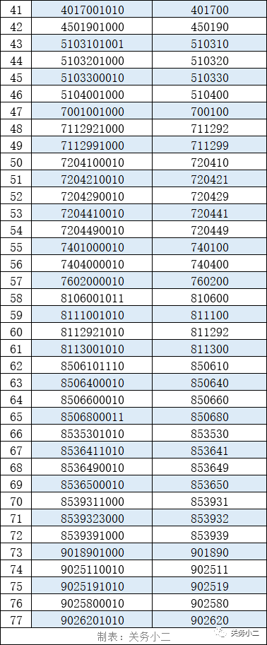 不允許兩步申報(bào)的商品編碼清單