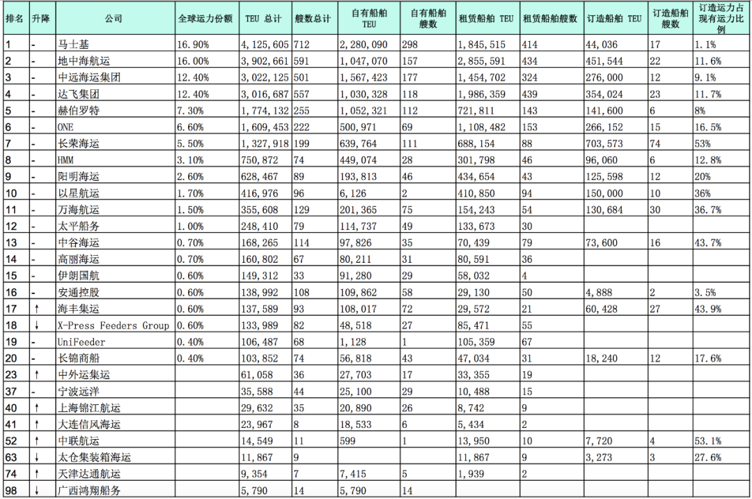 最新運力榜！這家公司一個月增加了33465TEU