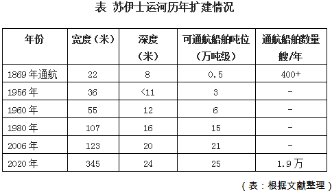 埃及計劃升級擴(kuò)建蘇伊士運(yùn)河南段  