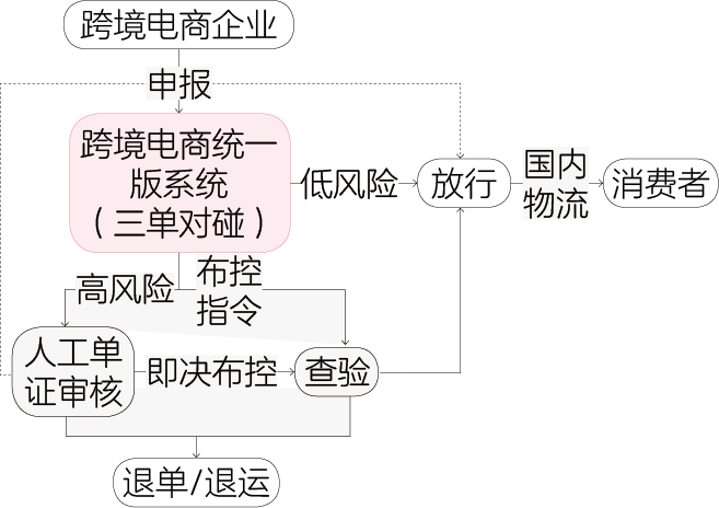 跨境電商進(jìn)出口監(jiān)管模式對(duì)比分析（1210、9610、9710和9810）  