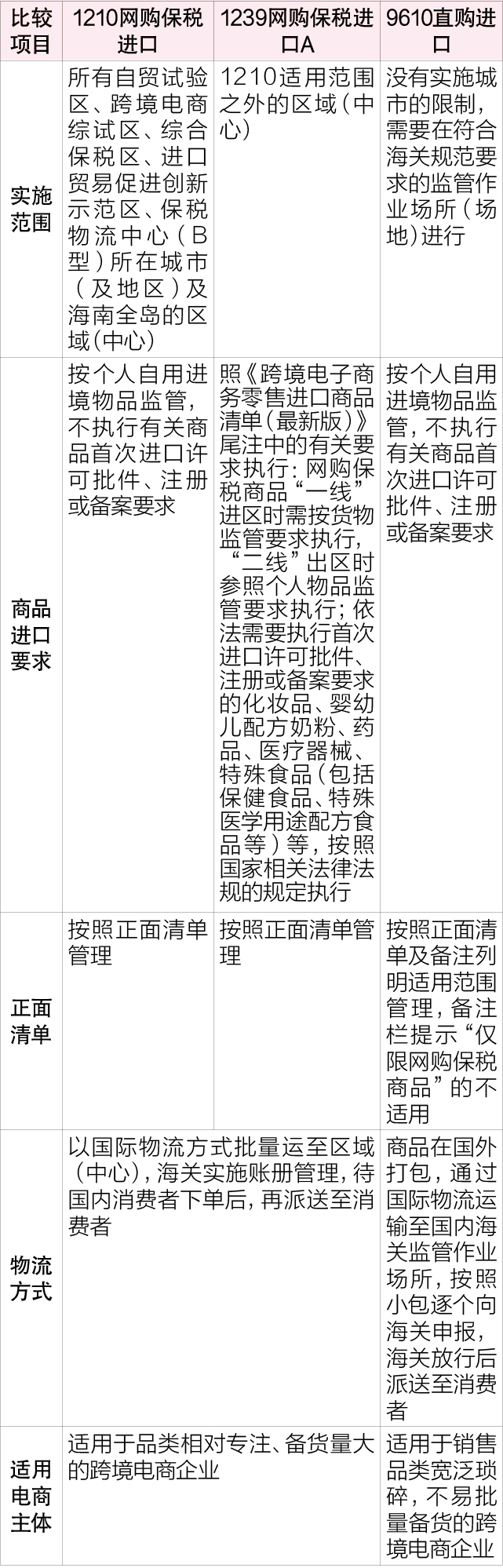 跨境電商進(jìn)出口監(jiān)管模式對(duì)比分析（1210、9610、9710和9810）  