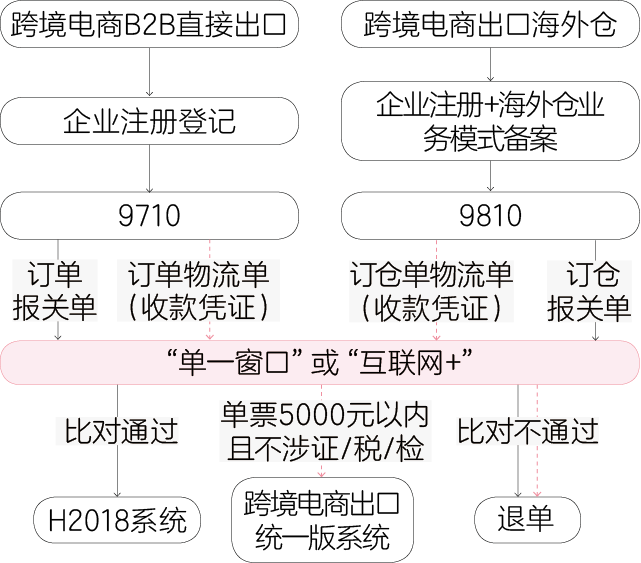 跨境電商進(jìn)出口監(jiān)管模式對(duì)比分析（1210、9610、9710和9810）  