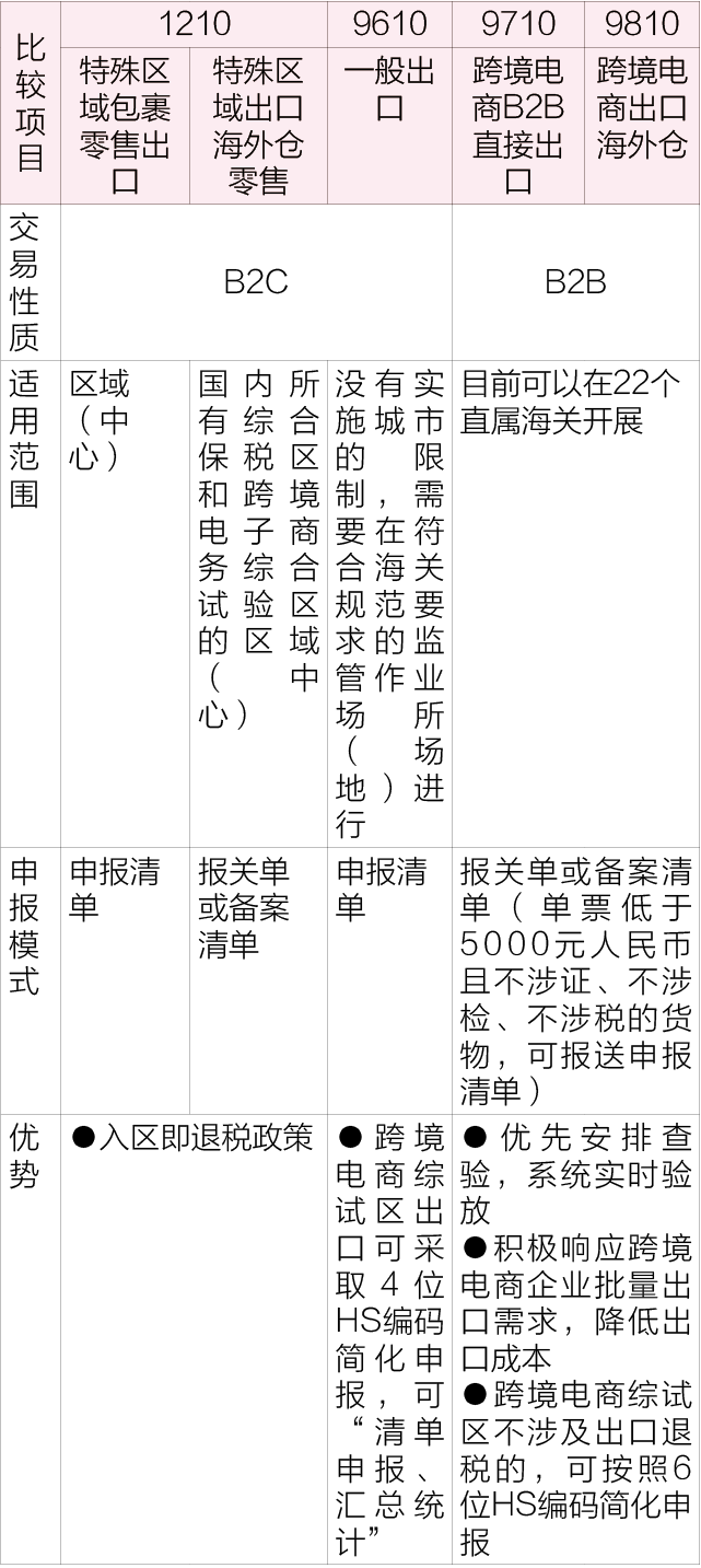 跨境電商進(jìn)出口監(jiān)管模式對(duì)比分析（1210、9610、9710和9810）  