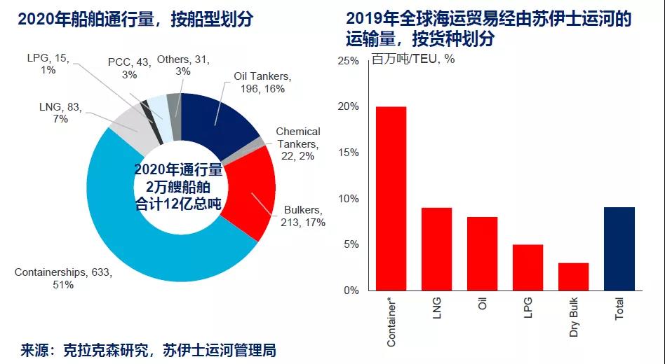 克拉克森研究：蘇伊士運河影響全面分析