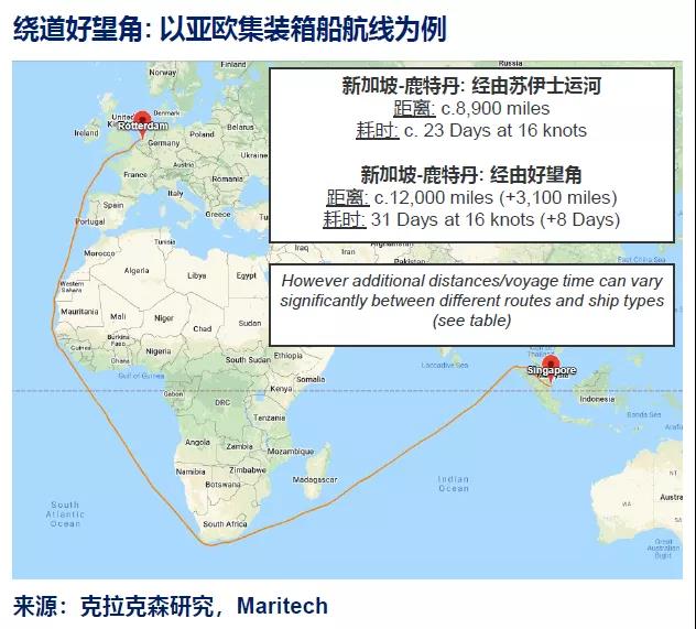 克拉克森研究：蘇伊士運河影響全面分析