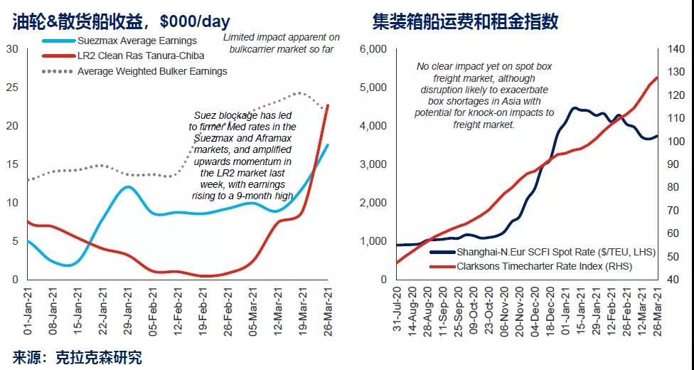 克拉克森研究：蘇伊士運河影響全面分析