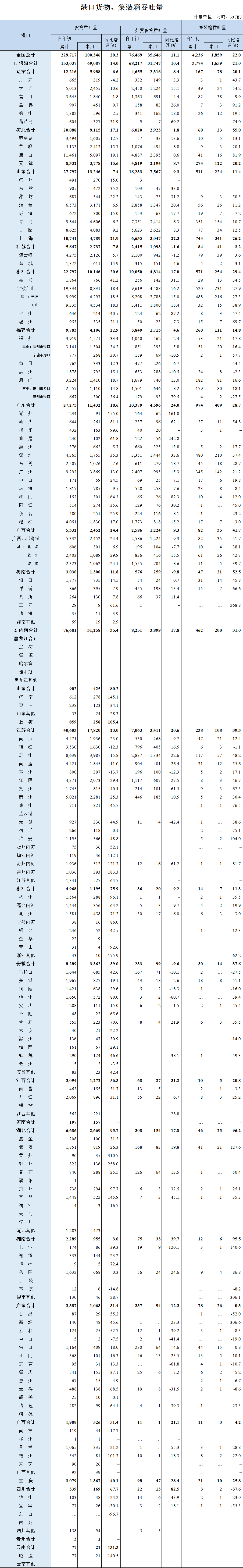 1-2月全國港口數(shù)據(jù)出爐，貨物吞吐量同比增速20.3%