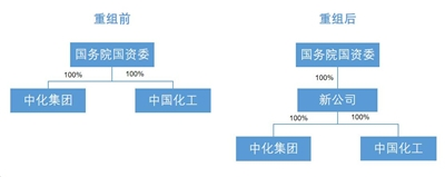 重磅官宣！兩大“世界500強(qiáng)”央企重組，萬(wàn)億級(jí)“巨無(wú)霸”來(lái)了！員工將達(dá)20萬(wàn)，這些概念股值得關(guān)注  