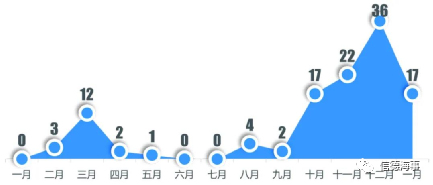 236艘，260萬TEU新船訂單產(chǎn)生，箱船新造船增速達(dá)10年最高