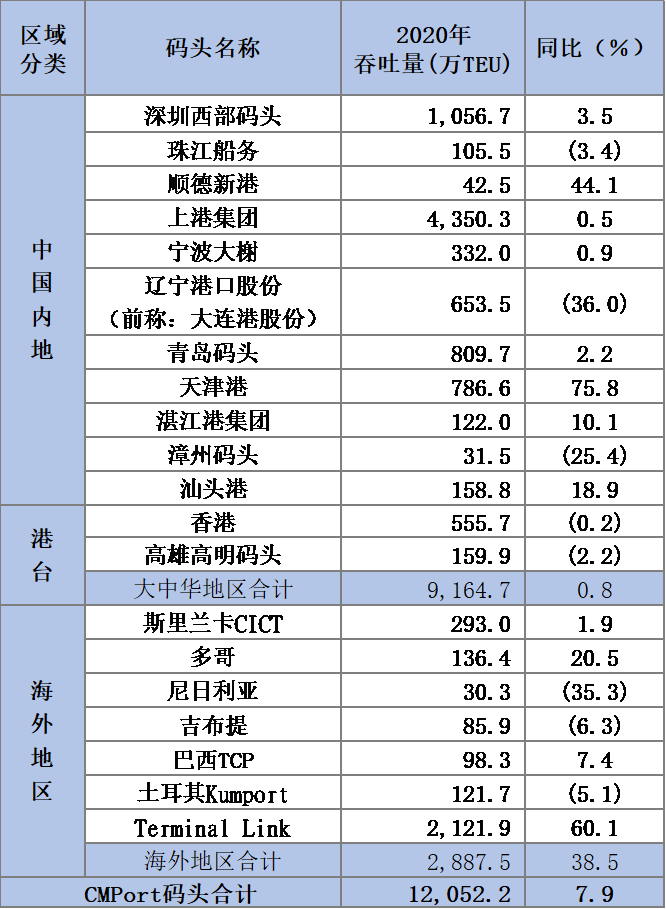 招商局港口2020年凈利潤(rùn)43.51億元，高管回應(yīng)了這11個(gè)問(wèn)題