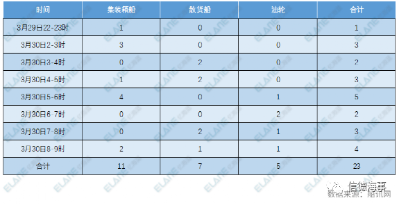 運(yùn)河通了！一群船舶返航，334船排隊(duì)，集運(yùn)業(yè)恐遭遇3個(gè)月影響 
