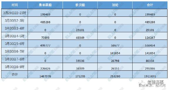 運(yùn)河通了！一群船舶返航，334船排隊(duì)，集運(yùn)業(yè)恐遭遇3個(gè)月影響 