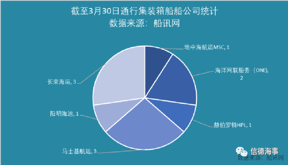 運(yùn)河通了！一群船舶返航，334船排隊(duì)，集運(yùn)業(yè)恐遭遇3個(gè)月影響 