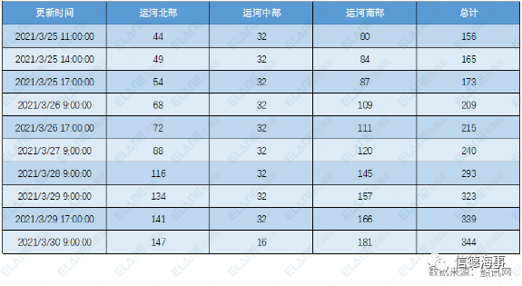運(yùn)河通了！一群船舶返航，334船排隊(duì)，集運(yùn)業(yè)恐遭遇3個(gè)月影響 