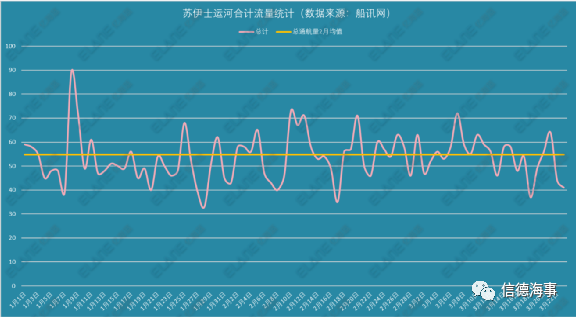 運(yùn)河通了！一群船舶返航，334船排隊(duì)，集運(yùn)業(yè)恐遭遇3個(gè)月影響 