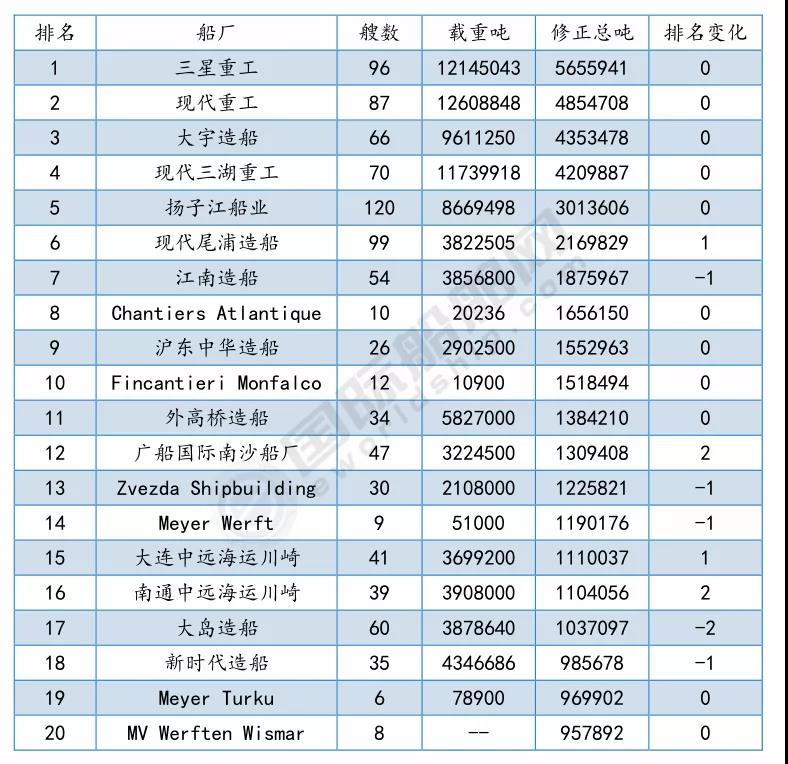 最新船廠船東訂單排名出爐