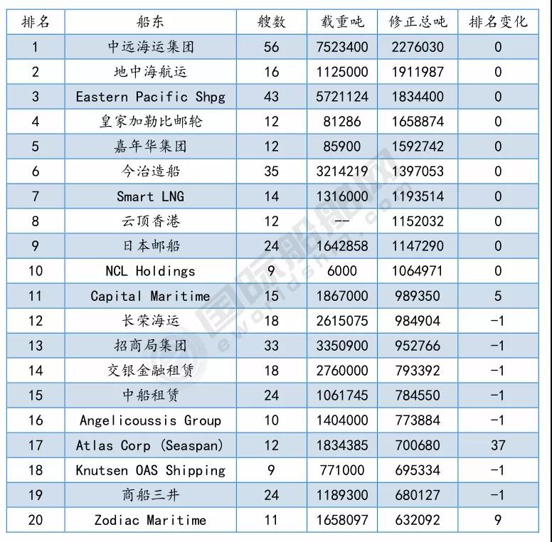 最新船廠船東訂單排名出爐