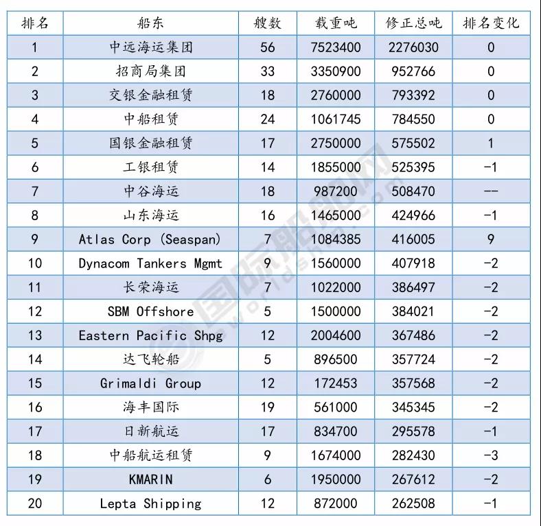 最新船廠船東訂單排名出爐
