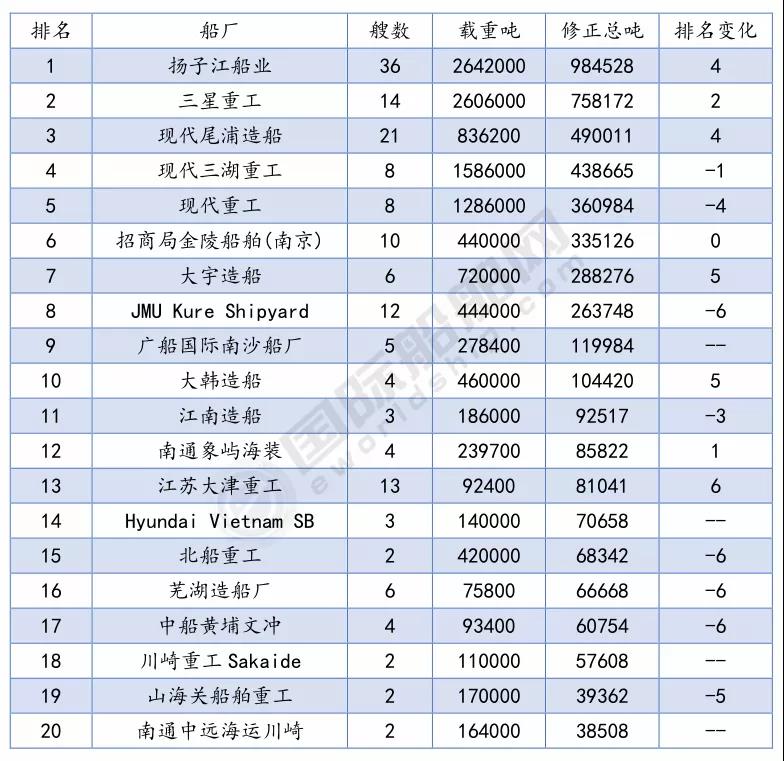 最新船廠船東訂單排名出爐