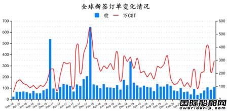 新簽109艘！最新全球造船業(yè)月報出爐  