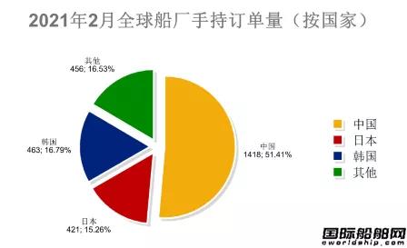 新簽109艘！最新全球造船業(yè)月報出爐  