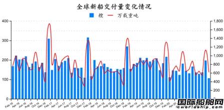 新簽109艘！最新全球造船業(yè)月報出爐  